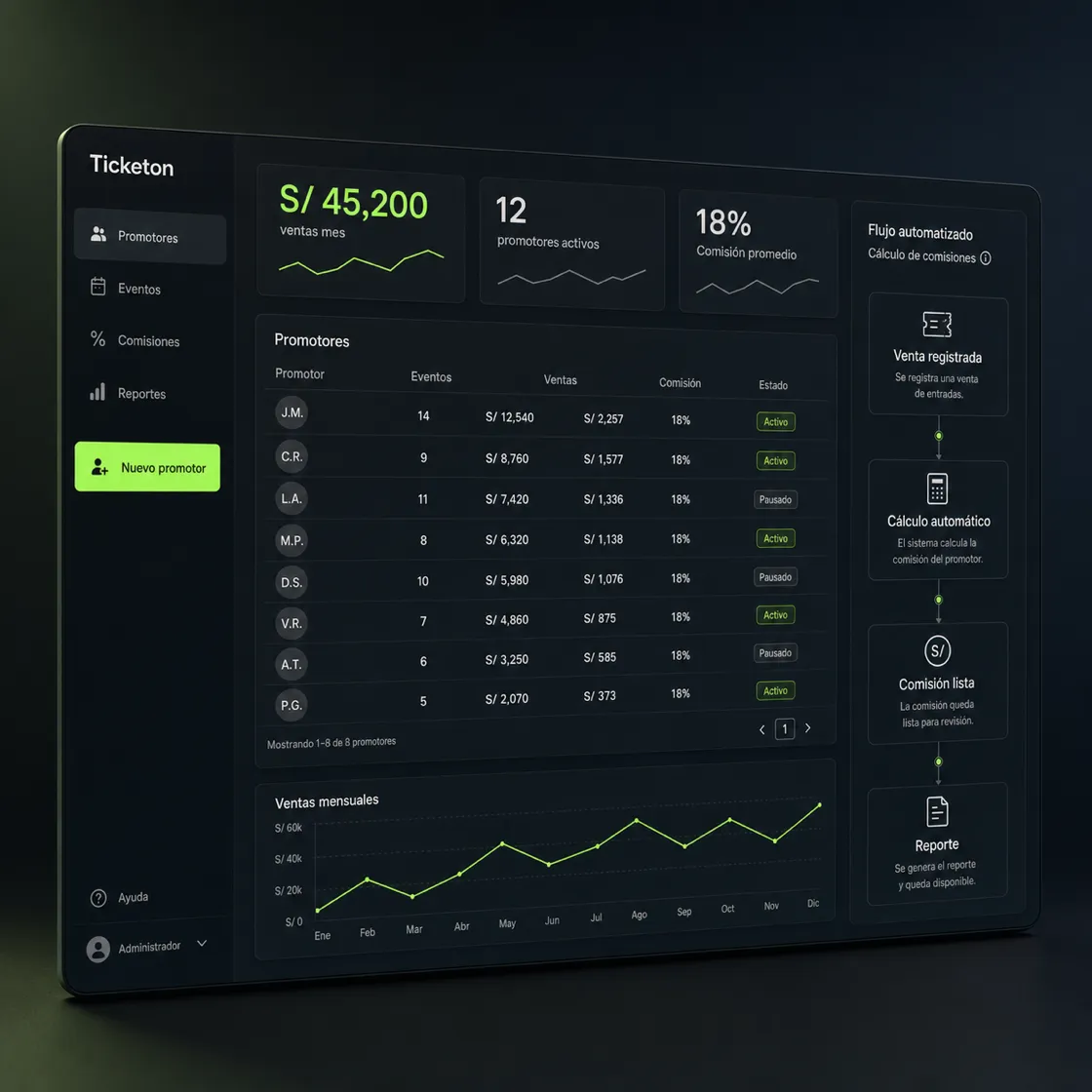 Dashboard de promotores de Ticketon